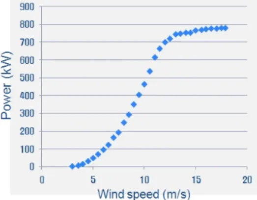 Fig.  1  Power  performance  curve  of  wind  turbine