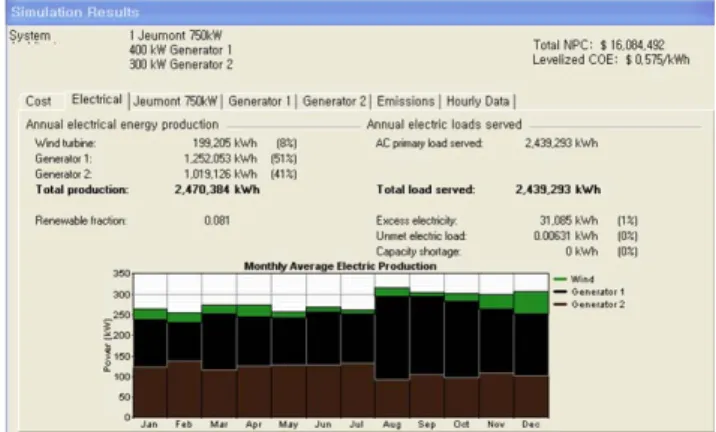 Fig.  6  Monthly  average  electric  production