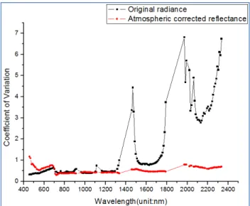 Figure 5. Correlation image of Hyperion radiance(a),  reflectance(b) 