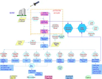 Figure 1. GDPS algorithm and flow design of data  processing (KORDI, 2003) 