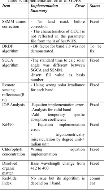 Table 3. Implementation error of GDPS 