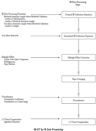 Fig 1. Diagram of MI IOT VIS data processing 