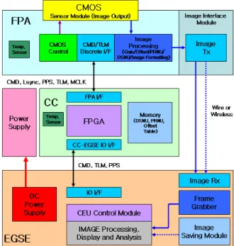 Figure 2.  CEU Configuration 