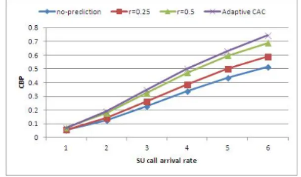 Fig.  7. Comparison  of  call  blocking  probability.