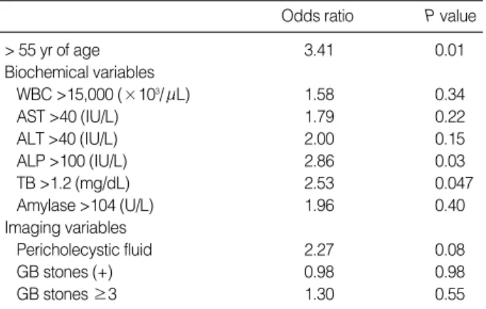 Table 4. Results of univariate logistic regression analysis for pre- pre-diction of positive bile cultures