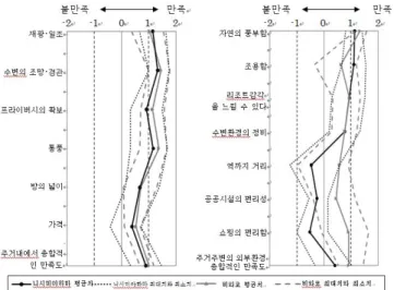 Fig.  7　Housing  height(floor)