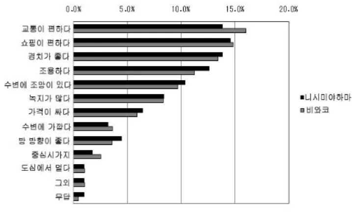 Fig.  17　 Ratio  of  preference  for  housing  environment  in    three  parts  (internal  housing,  on  site,  external  housing)    in  Nishimiyahama  and  Lake  Biwa
