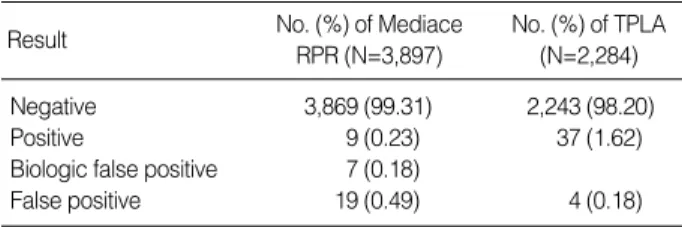 Table 2. Comparison of Mediace RPR and TPLA results