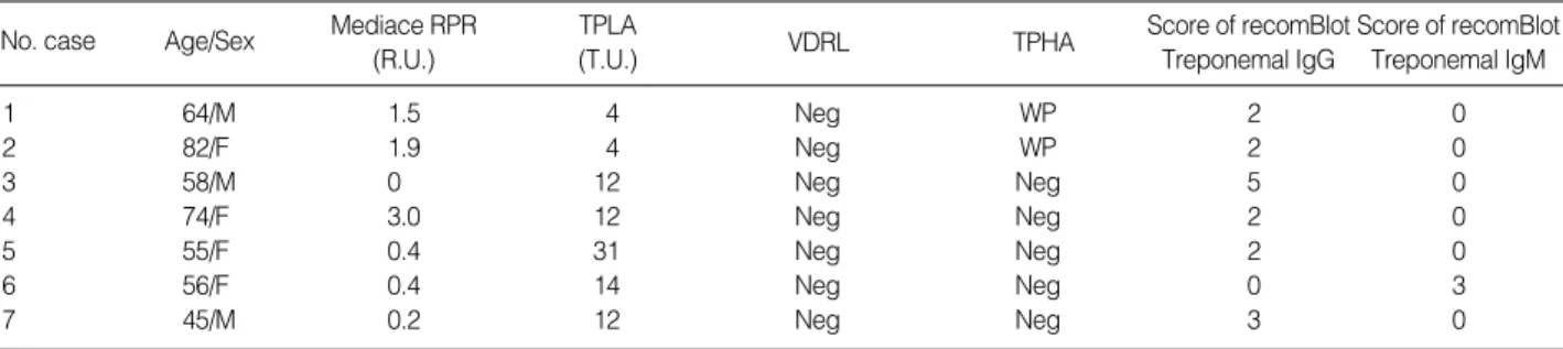 Table 5. Detailed results of discrepant samples on TPLA and TPHA