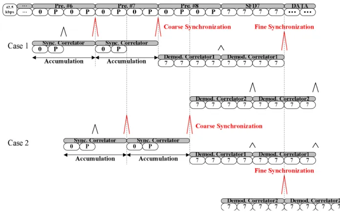 Fig. 8. Correlation  property  for  the  proposed  preamble  that  supports  the  data  rate  of  62.5  kbps.