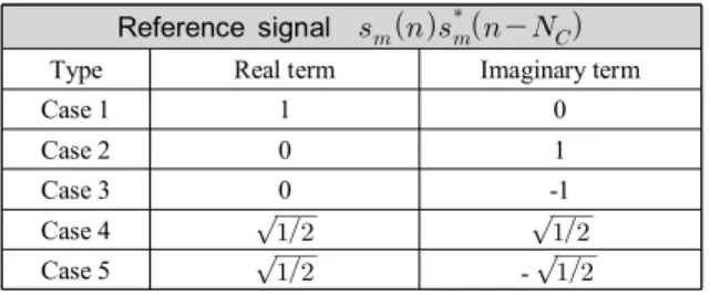 표 1. 4배  over-sampling에  따른  참조신호 Table 1. Reference  signal  for  4x  over-sampling.   