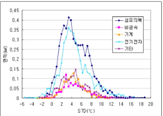 그림  2.  구미국가산업단지와  온산국가산업단지의  STD(℃)  분포도.다.  업종별  면적비(표  2,  표  3)  산업단지의  구성을  확인할  수  있다
