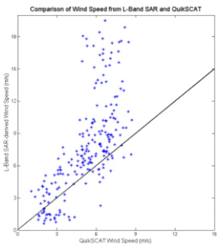 Fig.  5.  Wind  Speed  as  a  function  of  wind  direction  and  backscattering  coefficient  value  from  L-band  HH  GMF.