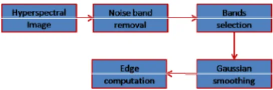 Figure 1. Diagram of edge computation  II.1 Bands selection for edge detection  