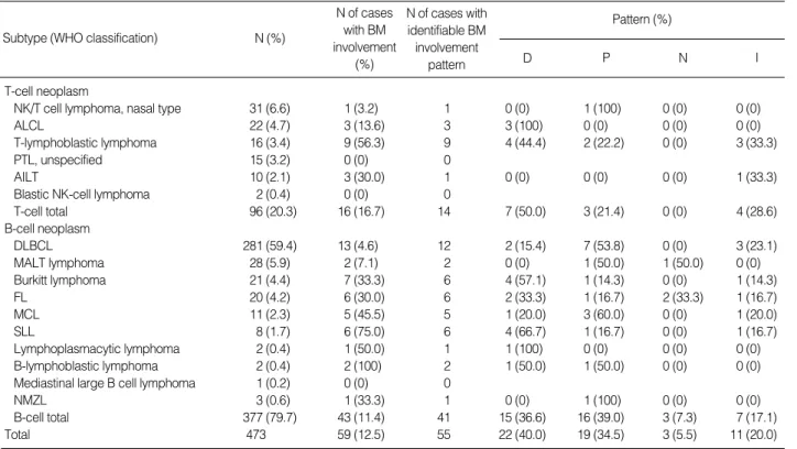 Table 1. Incidence and patterns of bone marrow involvement of non-Hodgkin lymphoma
