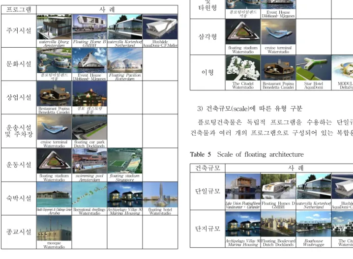 Table  4  Form  of  floating  architecture 