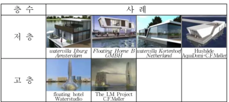 Table  7    Location  of  floating  architecture