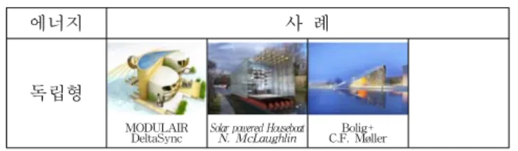 Table  10    Energy  of  floating  architecture