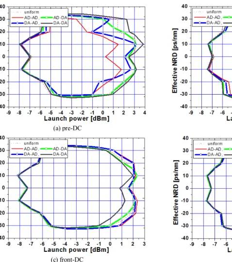 Fig. 4. The contour of 1 dB EOP as a function of the launch power.