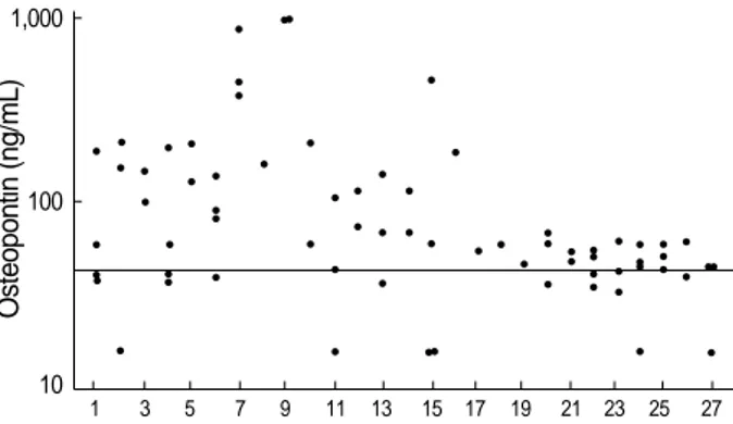 Fig. 1. The distributions of osteopontin concentrations in serial sera of 27 multiple myeloma patients.
