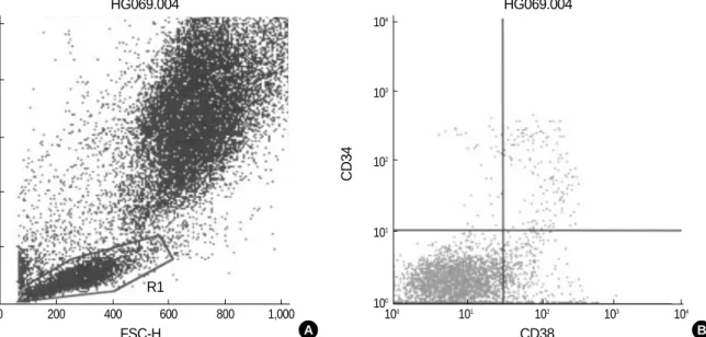 Fig. 1. Dot plot scattergrams of bone marrow cells of a B-ALL patient in complete remission stained with anti-CD38-FITC/anti-CD34-PerCP (A, B)