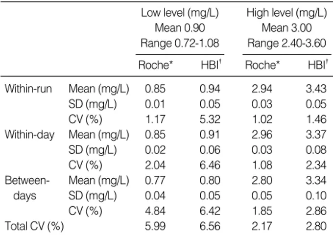 Table 1. Precision of beta2-microglobulin assay by turbidimet- turbidimet-ric immunoassay at low and high levels