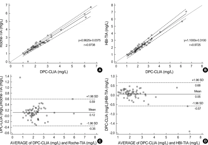 Fig. 2. Method comparisons of beta2-microglobulin concentrations from 68 samples. (A, B) Passing-Bablok regression analysis