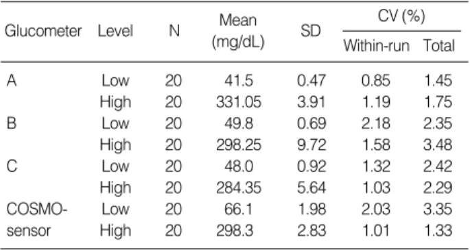 Table 2. Precision of 4 glucometers at 2 glucose concentration by multiple operators
