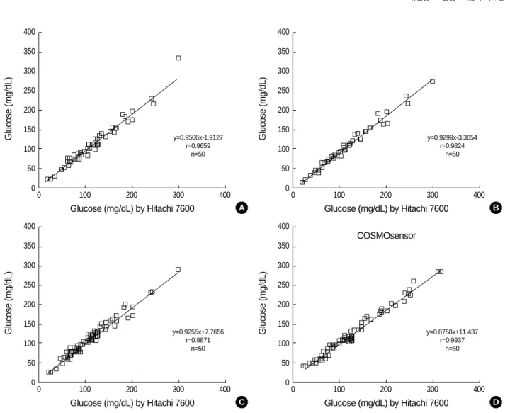 Fig. 2. Correlation of glucose concentrations measured by Hitachi 7600 vs 4 glucometers.