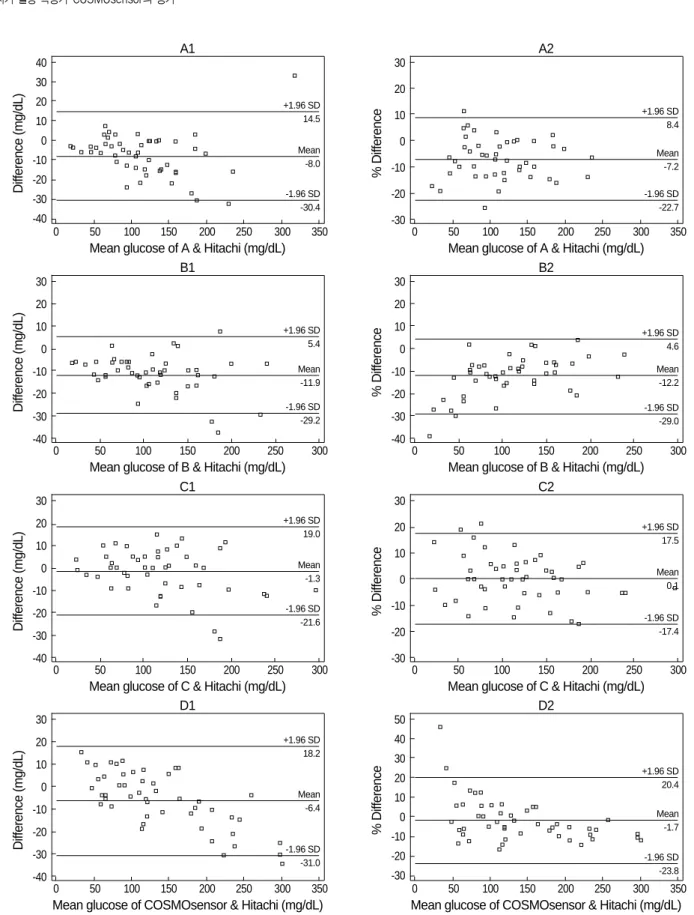 Fig. 3. Bias plots of the difference (mg/dL) and % difference against the means between glucometers (A, B, C, or COSMOsensor) and Hitachi 7600.
