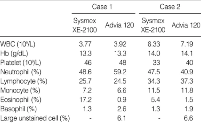 Table 1. Comparison of leukocyte differential counts between Sysmex XE-2100 and microscopy in three malaria-infected  pa-tients