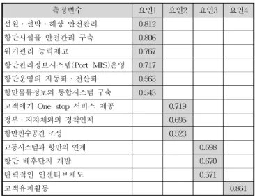 Table  1    General  information  surveyed             지역     직급 부산 항만운영기관 인천 항만운영기관 울산 항만운영기관 부장 2명 3명 1명 실장  및  팀장 11명 10명 5명 과장  및  사원 7명 20명 7명 총  인원 20명 33명 13명 3.1 요인분석 3.1.1  요인분석의 개념 요인분석은  다변량  통계기법중의  하나로서  다수의  측정변 수들간의  상관관계를  기초로  변수들속에  내재하는 