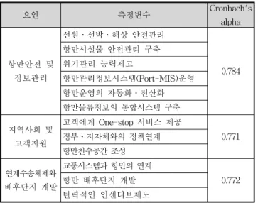Table  4    Results  of  reliability  test  요인 측정변수 Cronbach's  alpha 항만안전  및  정보관리 선원․선박․해상  안전관리 0.784항만시설물  안전관리  구축위기관리  능력제고 항만관리정보시스템(Port-MIS)운영 항만운영의  자동화․전산화 항만물류정보의  통합시스템  구축 지역사회  및  고객지원 고객에게  One-stop  서비스  제공 0.771정부․지자체와의  정책연계 항만친수공간  조성 연
