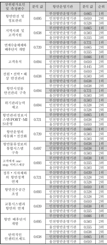 Table  7  Weight  of  variables  according  to  equation  2 상위평가요인  및 