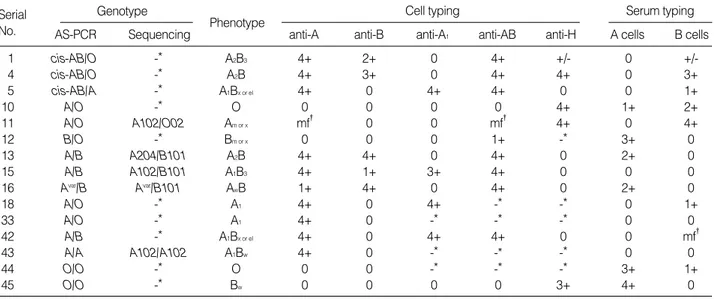 Table 3. Genotyping, phenotyping, and the detailed serological results observed in the representative samples with ABO dis- dis-crepancies