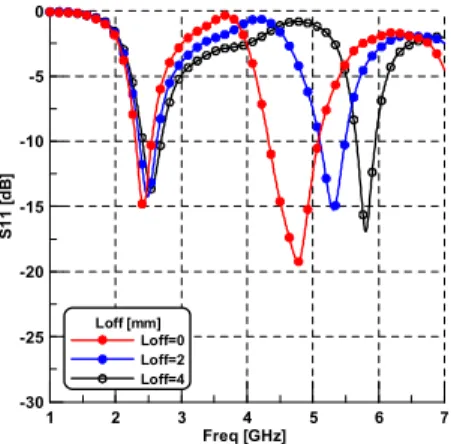 Fig.  5.  Simulated  reflection  coefficients for  different  values  of  parameter  Loff