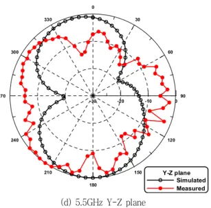 Fig.  9.  2D  radiation  patterns  of  antenna.