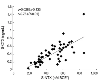 Fig. 4. The correlation of S-NTX by ELISA and S-CTX by elecsys 2010 (n=58). *Nanomoles bone collagen equivalents.