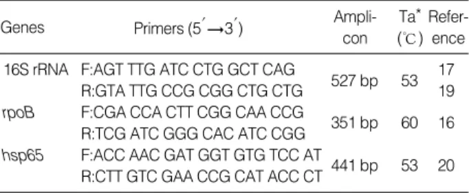 Table 1. Primers for amplification of 16S rRNA, rpoB and hsp65 genes