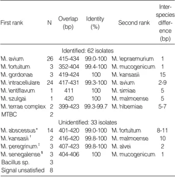 Table 3. Final identification of the isolates difficult to identify with a single gene fragment