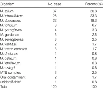 Table 5. Similarity search results using hsp65 sequence