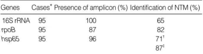 Table 7. Comparison of the three gene segments used in identi- identi-fication of presumptive NTM isolates