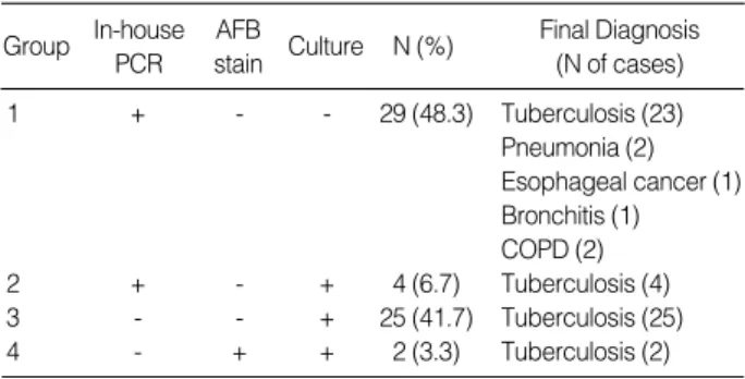Table 5. Outcome of discordant cases