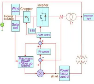 그림  9. 계통  연계형  하이브리드  시스템 Fig.  9.  Interactive  hybrid  system.