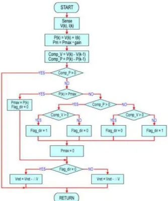 그림 13. 프로그램 알고리즘 Fig. 13. Program algorithm.