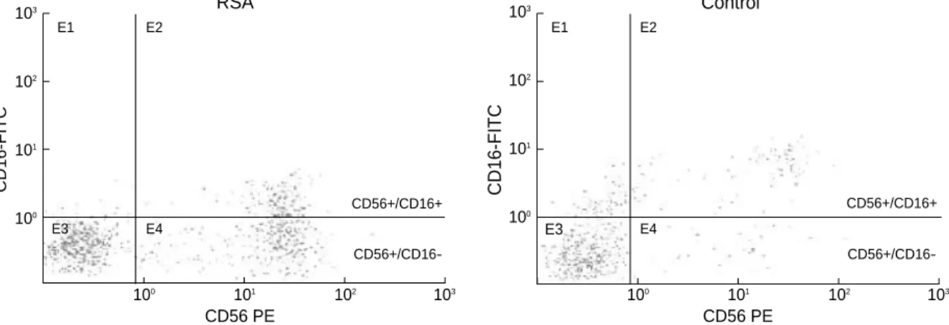 Fig. 1. Two color flow cytometric analysis of peripheral mononuclear cells from recurrent spontaneous abortion and control individuals