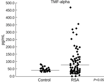 Table 1. Mononuclear cells in patients with a history of recurrent abortions and in control individuals
