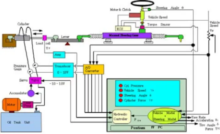 Fig. 1  Composition  of  HILS  system  for  EPAS