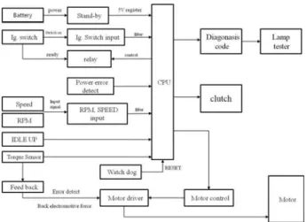Fig. 2 Schematic  diagram  of  EPAS  ECU