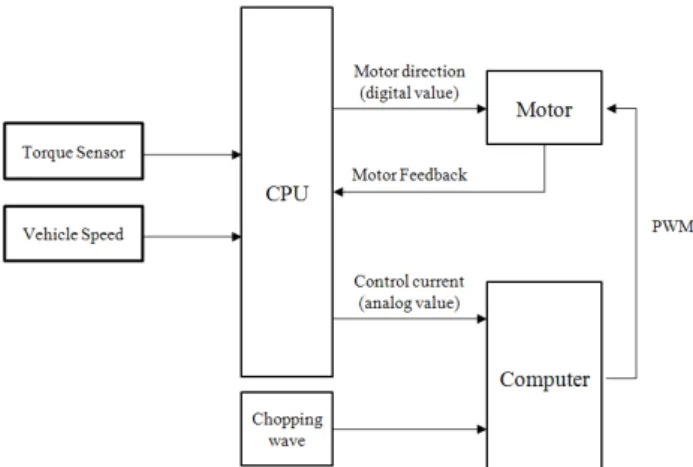 Fig. 3  Block  diagram  of  motor  control